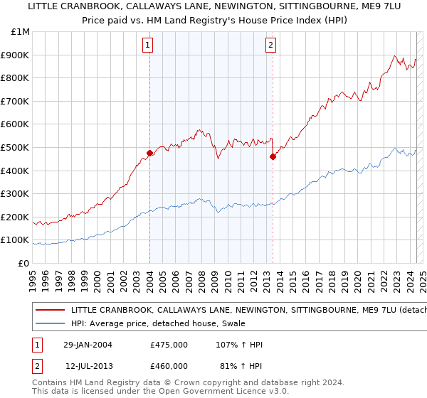 LITTLE CRANBROOK, CALLAWAYS LANE, NEWINGTON, SITTINGBOURNE, ME9 7LU: Price paid vs HM Land Registry's House Price Index