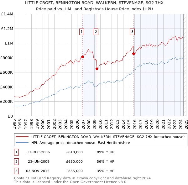 LITTLE CROFT, BENINGTON ROAD, WALKERN, STEVENAGE, SG2 7HX: Price paid vs HM Land Registry's House Price Index