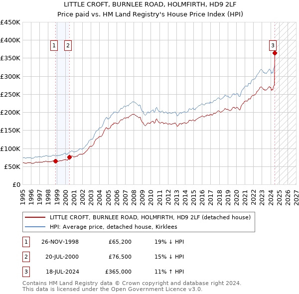 LITTLE CROFT, BURNLEE ROAD, HOLMFIRTH, HD9 2LF: Price paid vs HM Land Registry's House Price Index