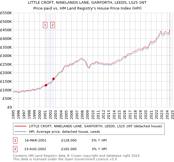 LITTLE CROFT, NINELANDS LANE, GARFORTH, LEEDS, LS25 1NT: Price paid vs HM Land Registry's House Price Index