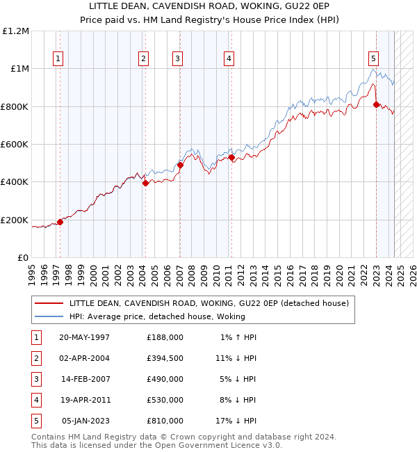 LITTLE DEAN, CAVENDISH ROAD, WOKING, GU22 0EP: Price paid vs HM Land Registry's House Price Index