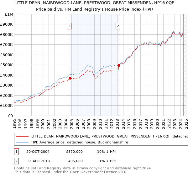 LITTLE DEAN, NAIRDWOOD LANE, PRESTWOOD, GREAT MISSENDEN, HP16 0QF: Price paid vs HM Land Registry's House Price Index