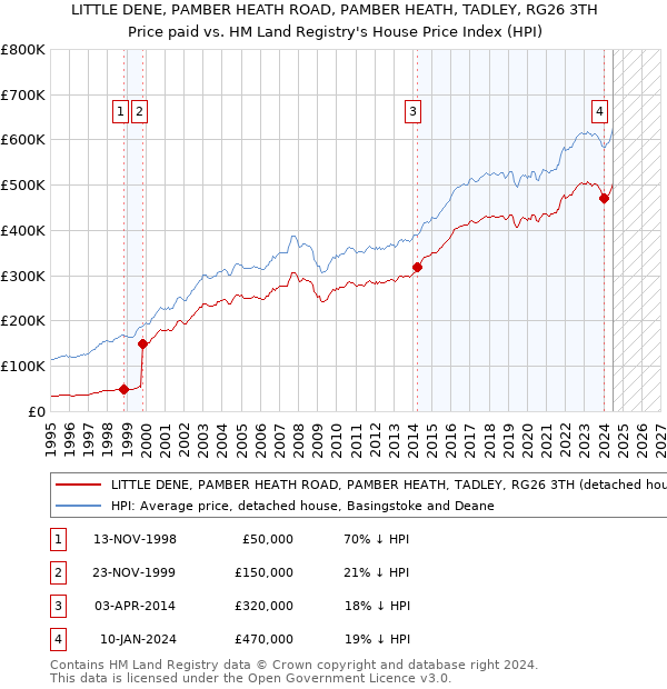 LITTLE DENE, PAMBER HEATH ROAD, PAMBER HEATH, TADLEY, RG26 3TH: Price paid vs HM Land Registry's House Price Index