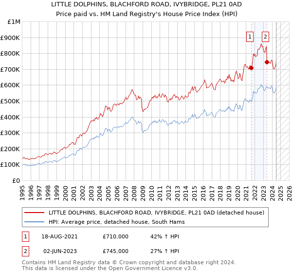 LITTLE DOLPHINS, BLACHFORD ROAD, IVYBRIDGE, PL21 0AD: Price paid vs HM Land Registry's House Price Index