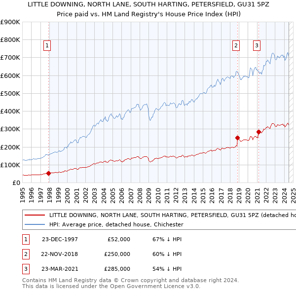 LITTLE DOWNING, NORTH LANE, SOUTH HARTING, PETERSFIELD, GU31 5PZ: Price paid vs HM Land Registry's House Price Index