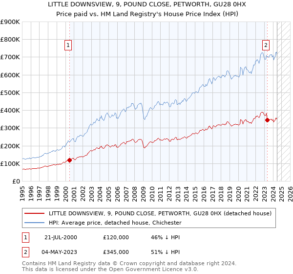 LITTLE DOWNSVIEW, 9, POUND CLOSE, PETWORTH, GU28 0HX: Price paid vs HM Land Registry's House Price Index