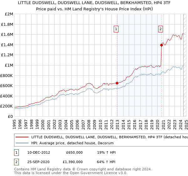 LITTLE DUDSWELL, DUDSWELL LANE, DUDSWELL, BERKHAMSTED, HP4 3TF: Price paid vs HM Land Registry's House Price Index