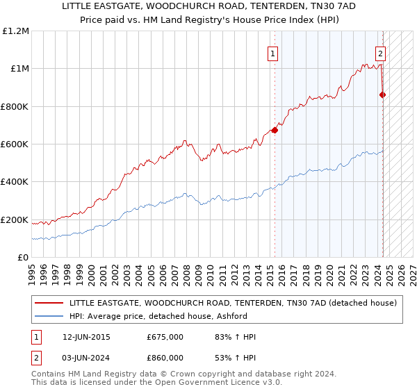 LITTLE EASTGATE, WOODCHURCH ROAD, TENTERDEN, TN30 7AD: Price paid vs HM Land Registry's House Price Index