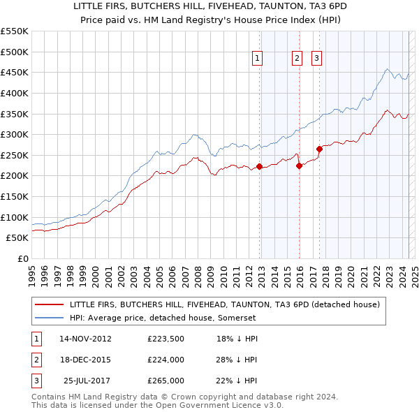 LITTLE FIRS, BUTCHERS HILL, FIVEHEAD, TAUNTON, TA3 6PD: Price paid vs HM Land Registry's House Price Index