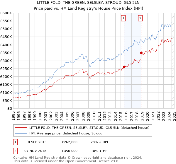 LITTLE FOLD, THE GREEN, SELSLEY, STROUD, GL5 5LN: Price paid vs HM Land Registry's House Price Index