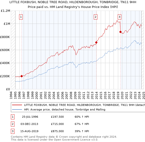 LITTLE FOXBUSH, NOBLE TREE ROAD, HILDENBOROUGH, TONBRIDGE, TN11 9HH: Price paid vs HM Land Registry's House Price Index