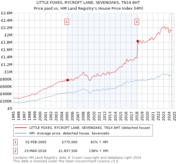 LITTLE FOXES, RYCROFT LANE, SEVENOAKS, TN14 6HT: Price paid vs HM Land Registry's House Price Index