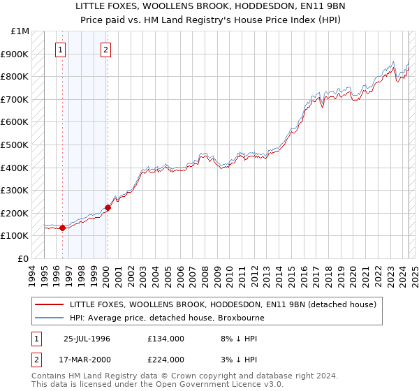 LITTLE FOXES, WOOLLENS BROOK, HODDESDON, EN11 9BN: Price paid vs HM Land Registry's House Price Index