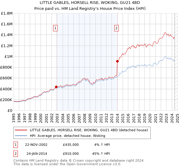 LITTLE GABLES, HORSELL RISE, WOKING, GU21 4BD: Price paid vs HM Land Registry's House Price Index