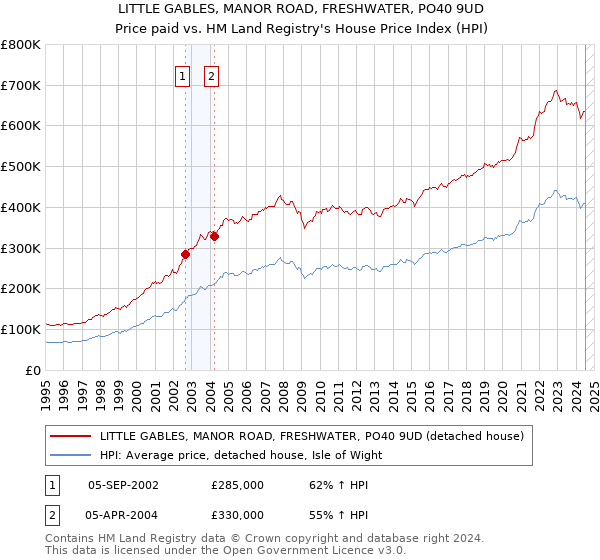 LITTLE GABLES, MANOR ROAD, FRESHWATER, PO40 9UD: Price paid vs HM Land Registry's House Price Index