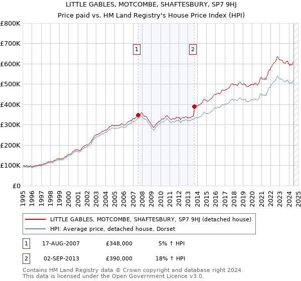 LITTLE GABLES, MOTCOMBE, SHAFTESBURY, SP7 9HJ: Price paid vs HM Land Registry's House Price Index