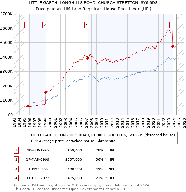 LITTLE GARTH, LONGHILLS ROAD, CHURCH STRETTON, SY6 6DS: Price paid vs HM Land Registry's House Price Index