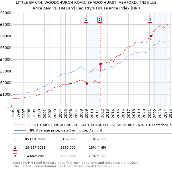 LITTLE GARTH, WOODCHURCH ROAD, SHADOXHURST, ASHFORD, TN26 1LE: Price paid vs HM Land Registry's House Price Index