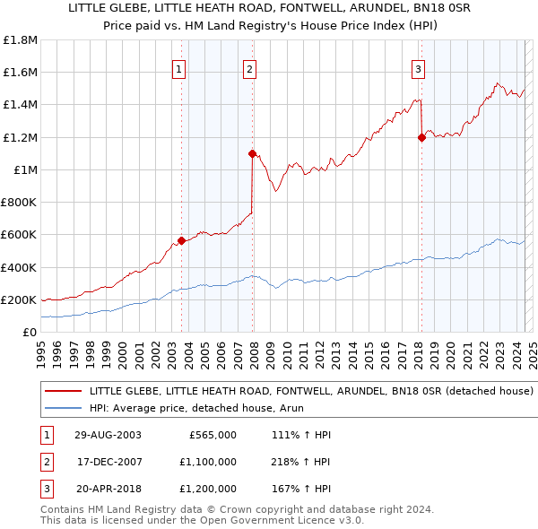 LITTLE GLEBE, LITTLE HEATH ROAD, FONTWELL, ARUNDEL, BN18 0SR: Price paid vs HM Land Registry's House Price Index