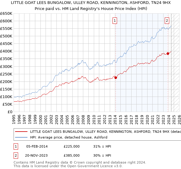 LITTLE GOAT LEES BUNGALOW, ULLEY ROAD, KENNINGTON, ASHFORD, TN24 9HX: Price paid vs HM Land Registry's House Price Index