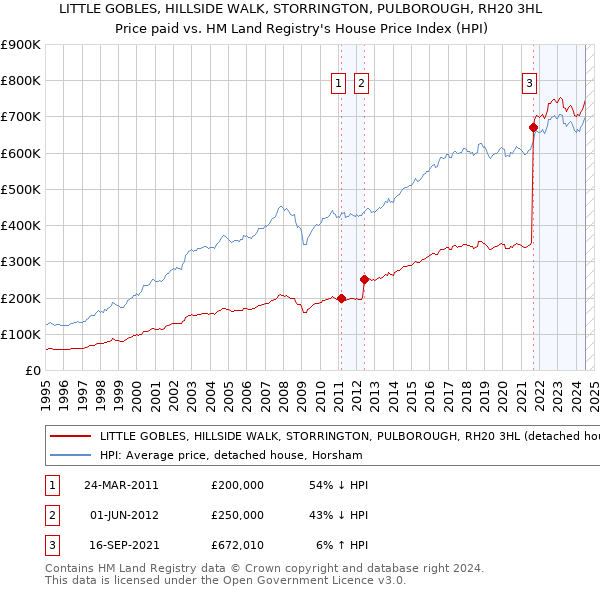 LITTLE GOBLES, HILLSIDE WALK, STORRINGTON, PULBOROUGH, RH20 3HL: Price paid vs HM Land Registry's House Price Index