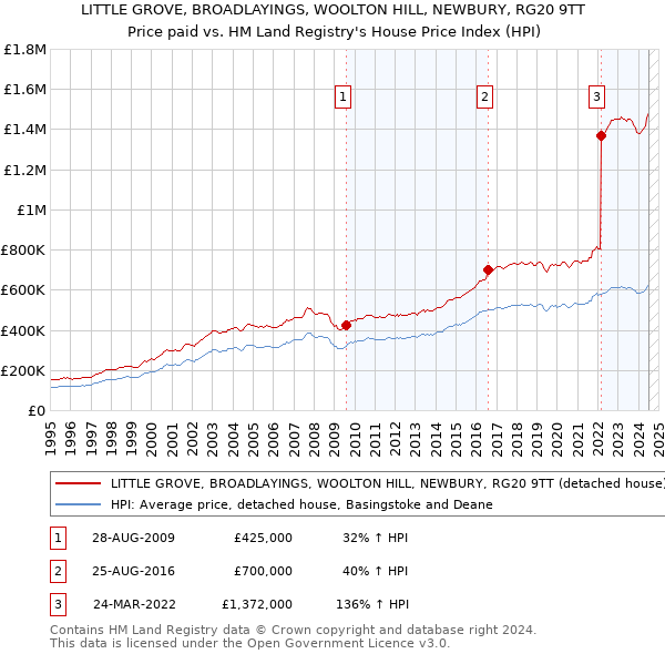 LITTLE GROVE, BROADLAYINGS, WOOLTON HILL, NEWBURY, RG20 9TT: Price paid vs HM Land Registry's House Price Index