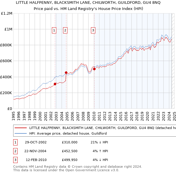 LITTLE HALFPENNY, BLACKSMITH LANE, CHILWORTH, GUILDFORD, GU4 8NQ: Price paid vs HM Land Registry's House Price Index