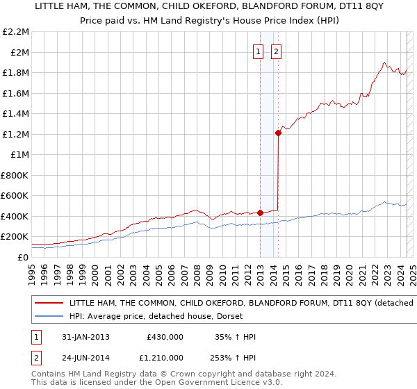 LITTLE HAM, THE COMMON, CHILD OKEFORD, BLANDFORD FORUM, DT11 8QY: Price paid vs HM Land Registry's House Price Index