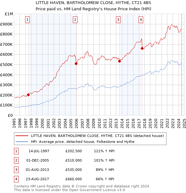 LITTLE HAVEN, BARTHOLOMEW CLOSE, HYTHE, CT21 4BS: Price paid vs HM Land Registry's House Price Index