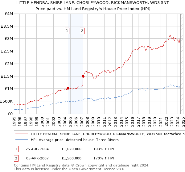 LITTLE HENDRA, SHIRE LANE, CHORLEYWOOD, RICKMANSWORTH, WD3 5NT: Price paid vs HM Land Registry's House Price Index