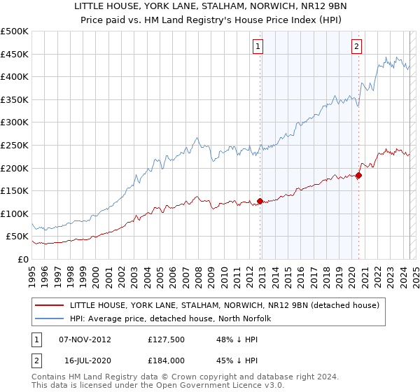 LITTLE HOUSE, YORK LANE, STALHAM, NORWICH, NR12 9BN: Price paid vs HM Land Registry's House Price Index