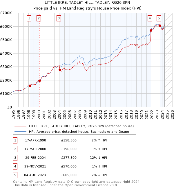 LITTLE IKRE, TADLEY HILL, TADLEY, RG26 3PN: Price paid vs HM Land Registry's House Price Index