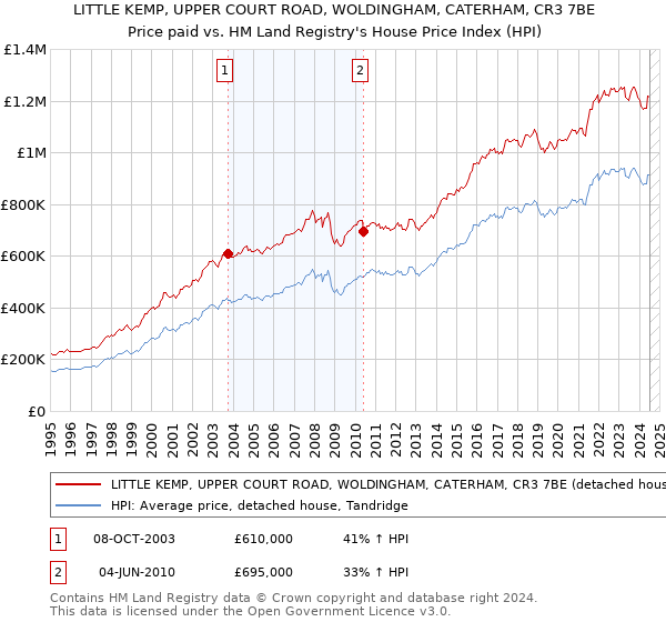 LITTLE KEMP, UPPER COURT ROAD, WOLDINGHAM, CATERHAM, CR3 7BE: Price paid vs HM Land Registry's House Price Index