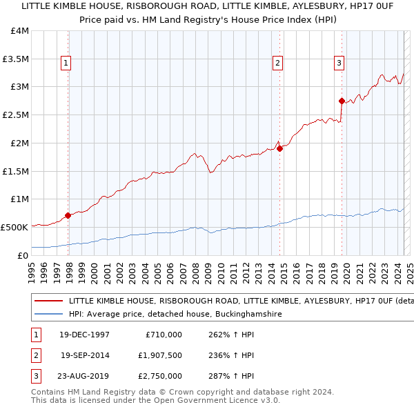 LITTLE KIMBLE HOUSE, RISBOROUGH ROAD, LITTLE KIMBLE, AYLESBURY, HP17 0UF: Price paid vs HM Land Registry's House Price Index