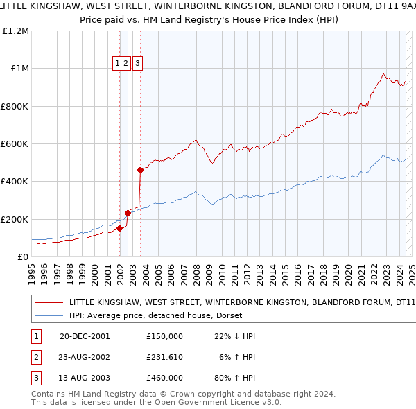 LITTLE KINGSHAW, WEST STREET, WINTERBORNE KINGSTON, BLANDFORD FORUM, DT11 9AX: Price paid vs HM Land Registry's House Price Index