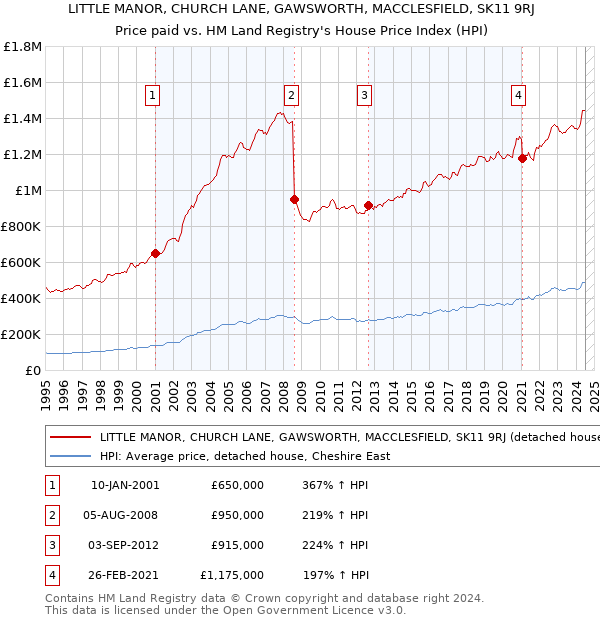 LITTLE MANOR, CHURCH LANE, GAWSWORTH, MACCLESFIELD, SK11 9RJ: Price paid vs HM Land Registry's House Price Index