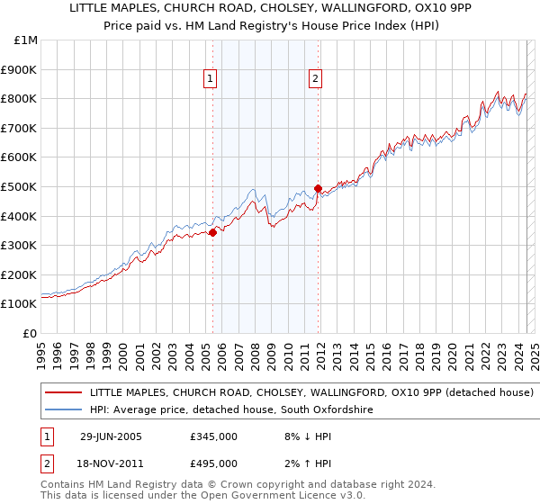 LITTLE MAPLES, CHURCH ROAD, CHOLSEY, WALLINGFORD, OX10 9PP: Price paid vs HM Land Registry's House Price Index