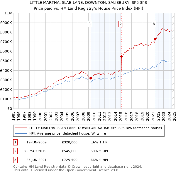 LITTLE MARTHA, SLAB LANE, DOWNTON, SALISBURY, SP5 3PS: Price paid vs HM Land Registry's House Price Index