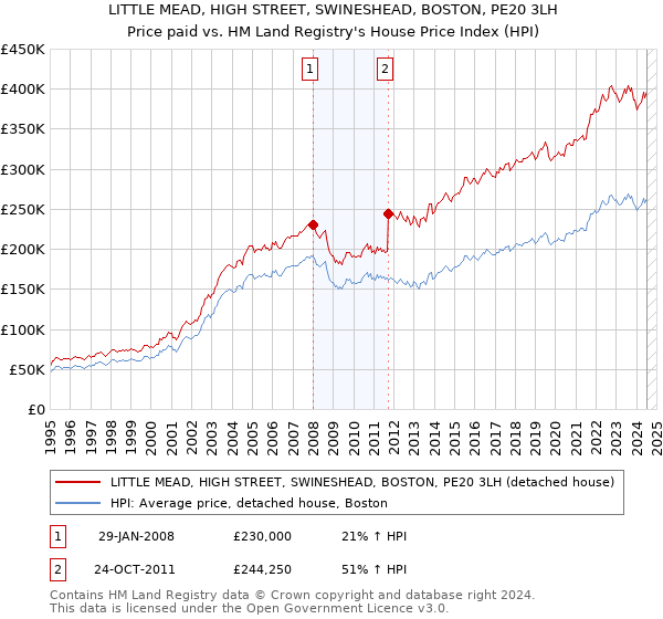 LITTLE MEAD, HIGH STREET, SWINESHEAD, BOSTON, PE20 3LH: Price paid vs HM Land Registry's House Price Index