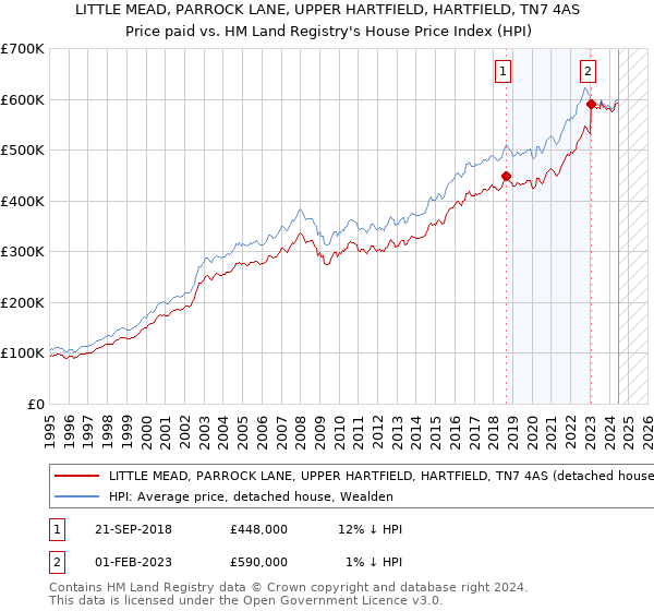 LITTLE MEAD, PARROCK LANE, UPPER HARTFIELD, HARTFIELD, TN7 4AS: Price paid vs HM Land Registry's House Price Index