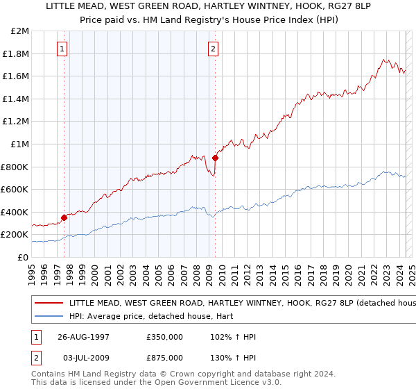 LITTLE MEAD, WEST GREEN ROAD, HARTLEY WINTNEY, HOOK, RG27 8LP: Price paid vs HM Land Registry's House Price Index