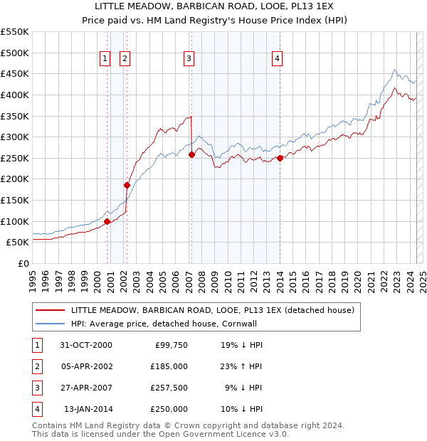 LITTLE MEADOW, BARBICAN ROAD, LOOE, PL13 1EX: Price paid vs HM Land Registry's House Price Index