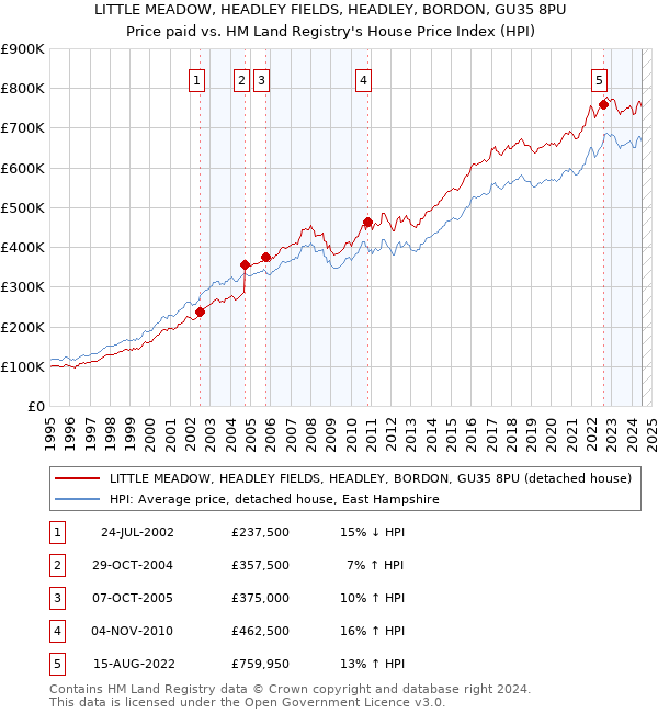 LITTLE MEADOW, HEADLEY FIELDS, HEADLEY, BORDON, GU35 8PU: Price paid vs HM Land Registry's House Price Index