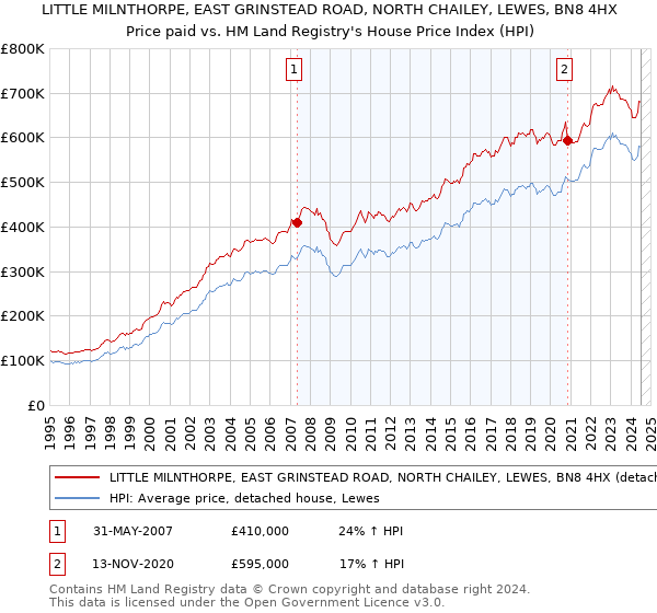 LITTLE MILNTHORPE, EAST GRINSTEAD ROAD, NORTH CHAILEY, LEWES, BN8 4HX: Price paid vs HM Land Registry's House Price Index