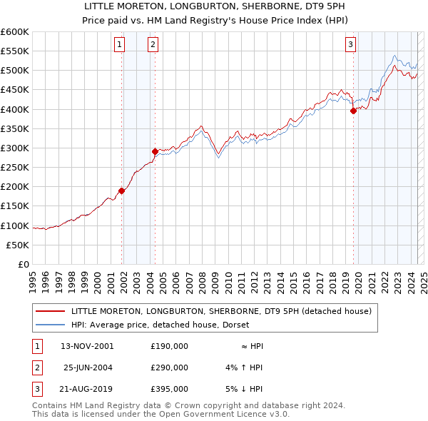 LITTLE MORETON, LONGBURTON, SHERBORNE, DT9 5PH: Price paid vs HM Land Registry's House Price Index