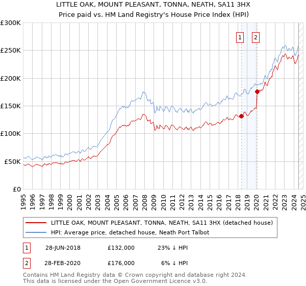 LITTLE OAK, MOUNT PLEASANT, TONNA, NEATH, SA11 3HX: Price paid vs HM Land Registry's House Price Index