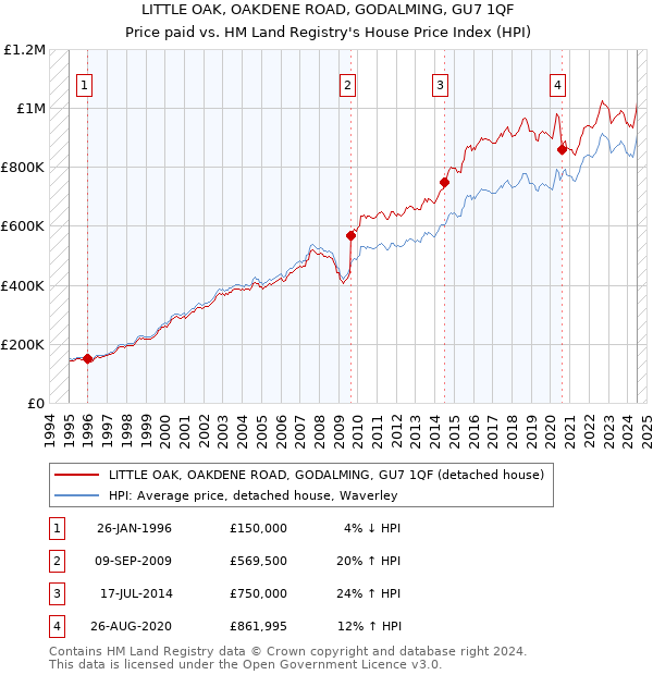 LITTLE OAK, OAKDENE ROAD, GODALMING, GU7 1QF: Price paid vs HM Land Registry's House Price Index