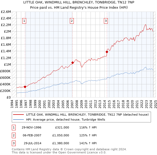 LITTLE OAK, WINDMILL HILL, BRENCHLEY, TONBRIDGE, TN12 7NP: Price paid vs HM Land Registry's House Price Index