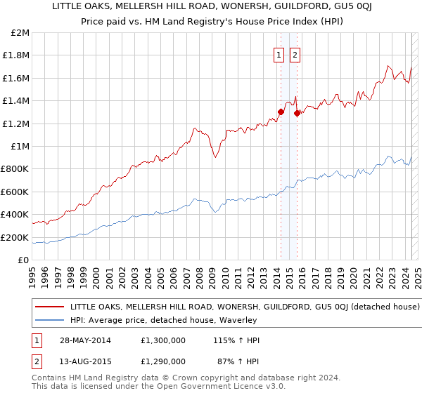 LITTLE OAKS, MELLERSH HILL ROAD, WONERSH, GUILDFORD, GU5 0QJ: Price paid vs HM Land Registry's House Price Index