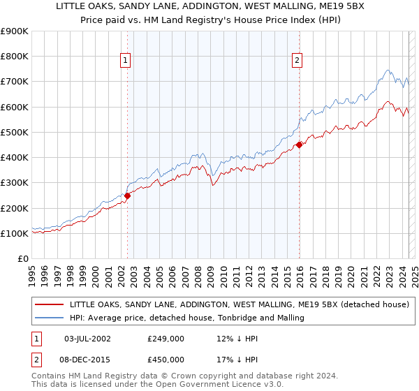 LITTLE OAKS, SANDY LANE, ADDINGTON, WEST MALLING, ME19 5BX: Price paid vs HM Land Registry's House Price Index